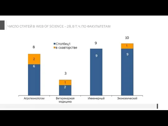 ЧИСЛО СТАТЕЙ В WEB OF SCIENCE – 28, В Т.Ч. ПО ФАКУЛЬТЕТАМ 3 8 9 10