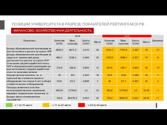 ФИНАНСОВО-ХОЗЯЙСТВЕННАЯ ДЕЯТЕЛЬНОСТЬ ПОЗИЦИИ УНИВЕРСИТЕТА В РАЗРЕЗЕ ПОКАЗАТЕЛЕЙ РЕЙТИНГА МСХ РФ