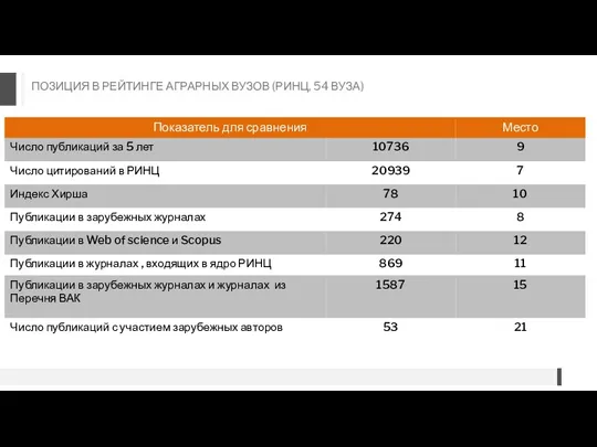 ПОЗИЦИЯ В РЕЙТИНГЕ АГРАРНЫХ ВУЗОВ (РИНЦ, 54 ВУЗА)