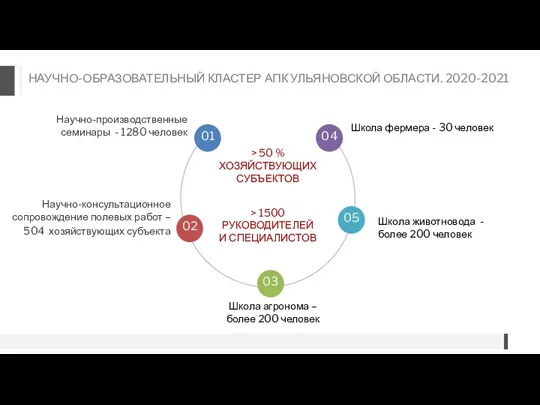 НАУЧНО-ОБРАЗОВАТЕЛЬНЫЙ КЛАСТЕР АПК УЛЬЯНОВСКОЙ ОБЛАСТИ. 2020-2021 01 02 03 04