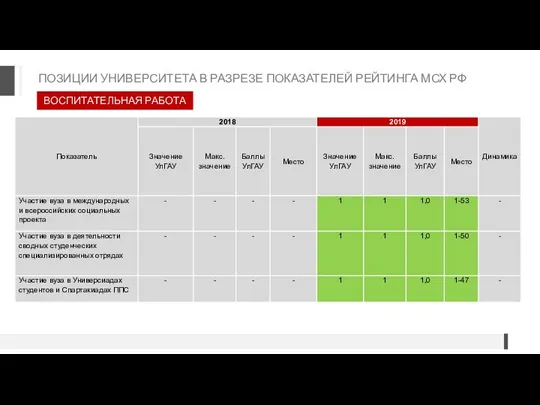 ВОСПИТАТЕЛЬНАЯ РАБОТА ПОЗИЦИИ УНИВЕРСИТЕТА В РАЗРЕЗЕ ПОКАЗАТЕЛЕЙ РЕЙТИНГА МСХ РФ