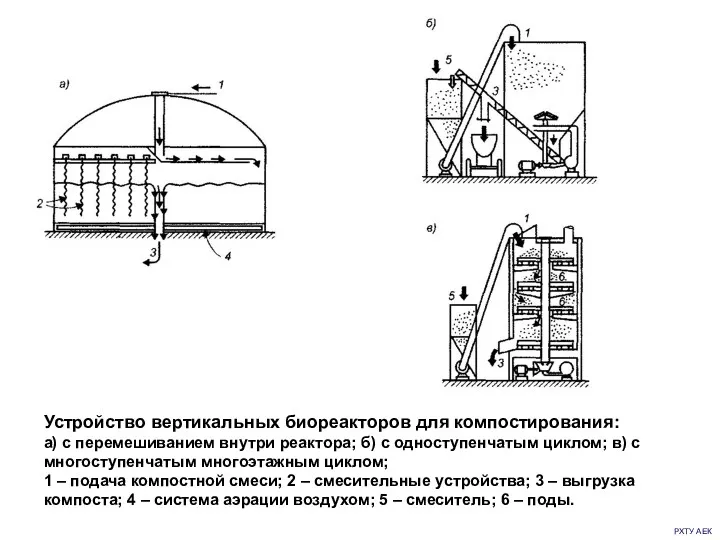 РХТУ АЕК Устройство вертикальных биореакторов для компостирования: а) с перемешиванием