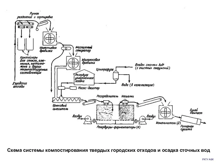 РХТУ АЕК Схема системы компостирования твердых городских отходов и осадка сточных вод