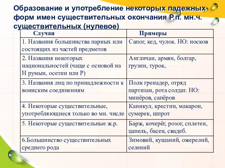 Образование и употребление некоторых падежных форм имен существительных окончания Р.п. мн.ч. существительных (нулевое)