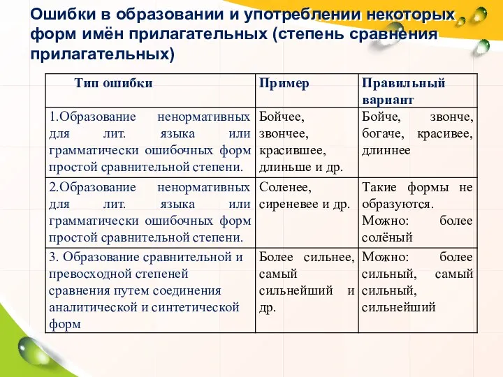 Ошибки в образовании и употреблении некоторых форм имён прилагательных (степень сравнения прилагательных)