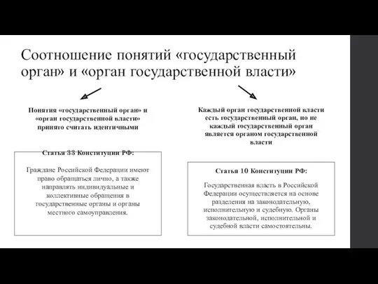 Соотношение понятий «государственный орган» и «орган государственной власти» Каждый орган