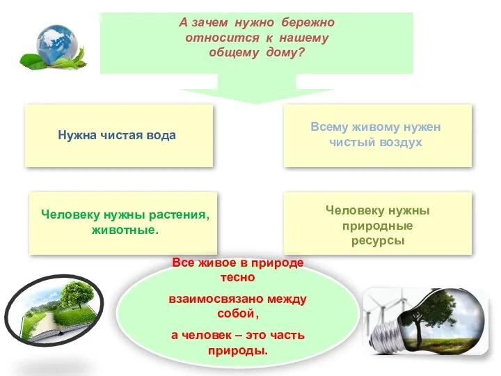 Нужна чистая вода Всему живому нужен чистый воздух Человеку нужны