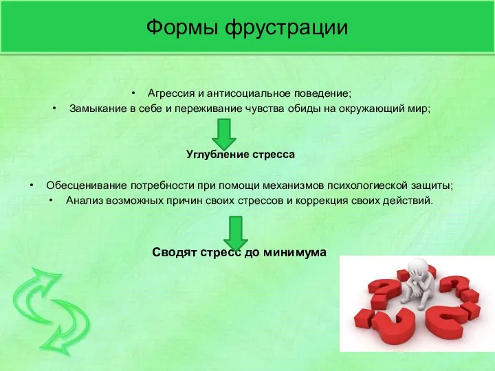 Формы фрустрации Агрессия и антисоциальное поведение; Замыкание в себе и