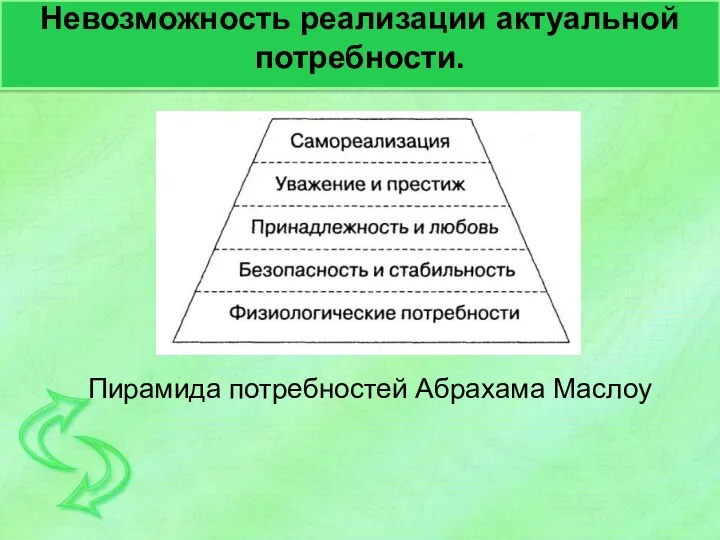 Невозможность реализации актуальной потребности. Пирамида потребностей Абрахама Маслоу