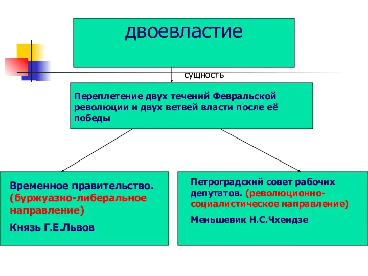 двоевластие Временное правительство. (буржуазно-либеральное направление) Князь Г.Е.Львов Петроградский совет рабочих