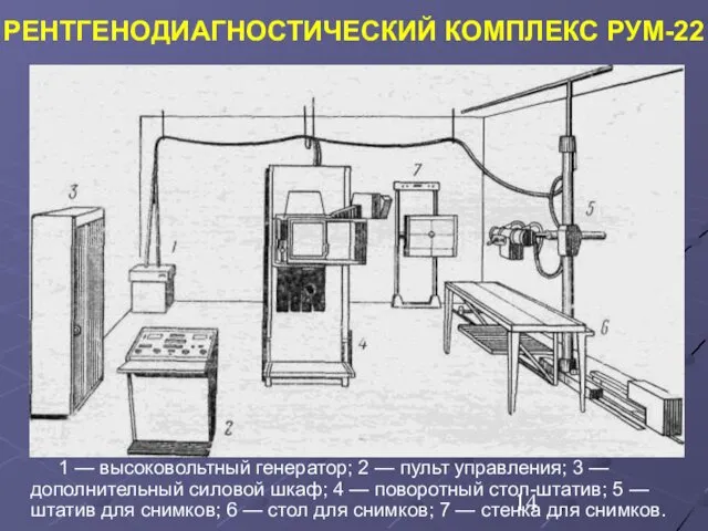 РЕНТГЕНОДИАГНОСТИЧЕСКИЙ КОМПЛЕКС РУМ-22 1 — высоковольтный генератор; 2 — пульт управления; 3 —