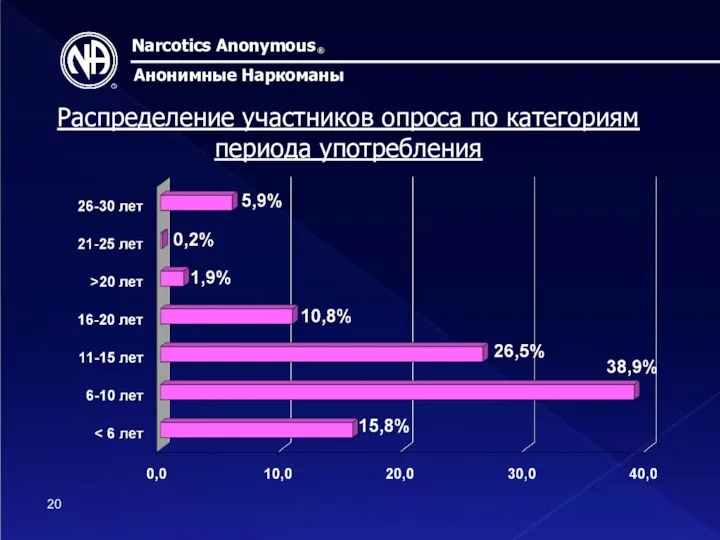 Narcotics Anonymous ® Анонимные Наркоманы Распределение участников опроса по категориям периода употребления 20