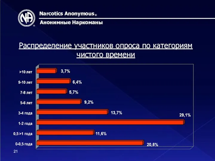 Narcotics Anonymous ® Анонимные Наркоманы Распределение участников опроса по категориям чистого времени 21