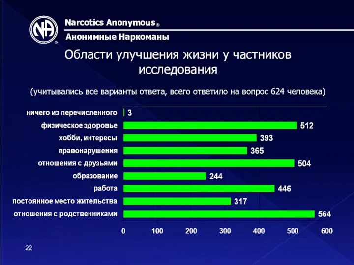 Narcotics Anonymous ® Анонимные Наркоманы Области улучшения жизни у частников