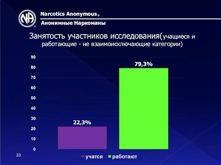 Narcotics Anonymous ® Анонимные Наркоманы Занятость участников исследования(учащиеся и работающие - не взаимоисключающие категории) 23