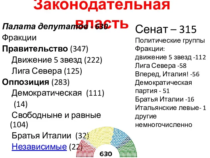 Законодательная власть Палата депутатов - 630 Фракции Правительство (347) Движение