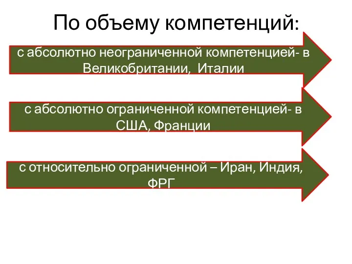 По объему компетенций: с абсолютно неограниченной компетенцией- в Великобритании, Италии