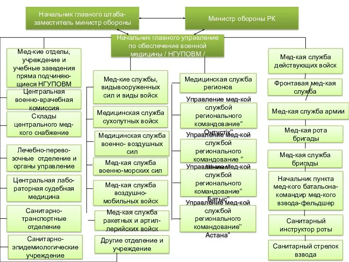 Начальник главного штаба-заместитель министр обороны Министр обороны РК Начальник главного