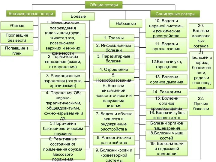 Общие потери Санитарные потери Безвозвратные потери Убитые Пропавшие без вести