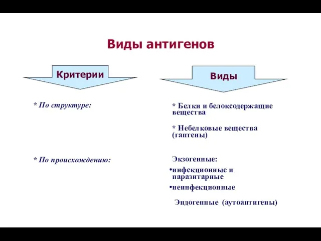 Виды антигенов Критерии Виды * По структуре: * По происхождению: