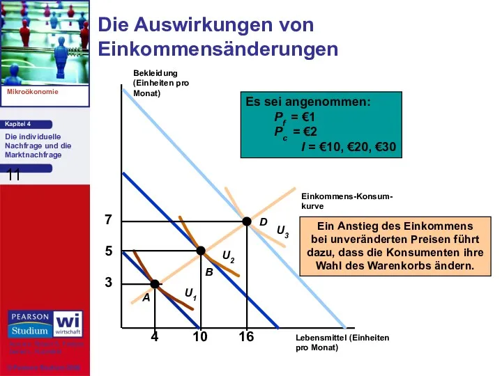 Die Auswirkungen von Einkommensänderungen Lebensmittel (Einheiten pro Monat) Bekleidung (Einheiten