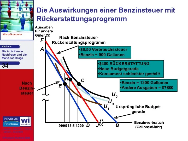 Die Auswirkungen einer Benzinsteuer mit Rückerstattungsprogramm Benzinverbrauch (Gallonen/Jahr) Ausgaben für andere Güter ($)