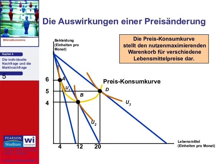 Preis-Konsumkurve Die Auswirkungen einer Preisänderung Lebensmittel (Einheiten pro Monat) Bekleidung