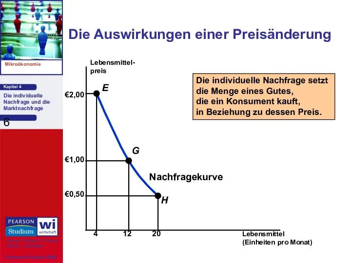 Die Auswirkungen einer Preisänderung Lebensmittel (Einheiten pro Monat) Lebensmittel- preis