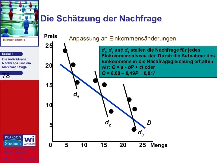 Die Schätzung der Nachfrage Anpassung an Einkommensänderungen Preis