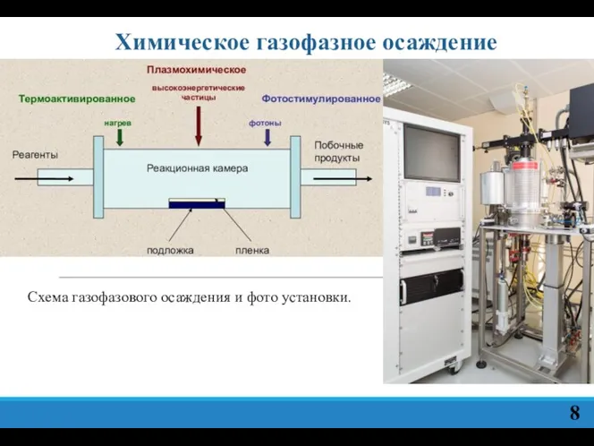 Химическое газофазное осаждение 8 Схема газофазового осаждения и фото установки.