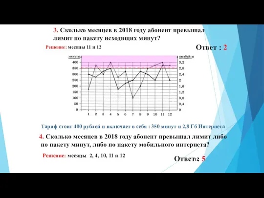 3. Сколько месяцев в 2018 году абонент превышал лимит по