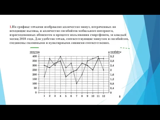 1.На графике точками изображено количество минут, потраченных на исходящие вызовы,