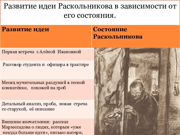 Развитие идеи Раскольникова в зависимости от его состояния.