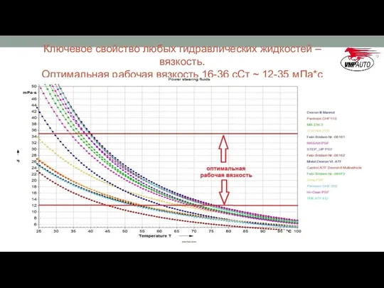 Ключевое свойство любых гидравлических жидкостей – вязкость. Оптимальная рабочая вязкость 16-36 сСт ~ 12-35 мПа*с