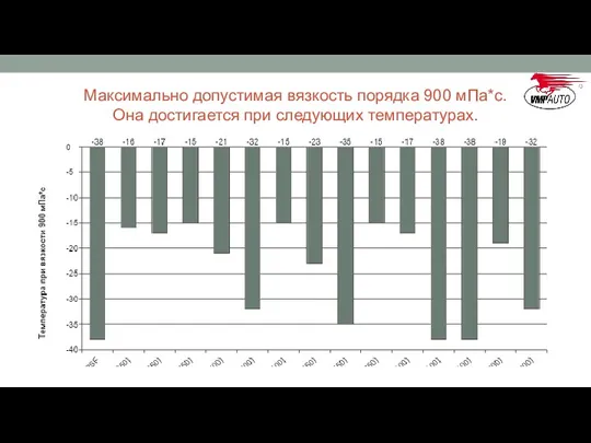 Максимально допустимая вязкость порядка 900 мПа*с. Она достигается при следующих температурах.