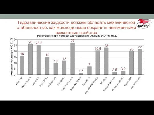 Гидравлические жидкости должны обладать механической стабильностью: как можно дольше сохранять неизменными вязкостные свойства