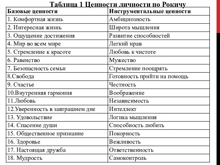 Таблица 1 Ценности личности по Рокичу