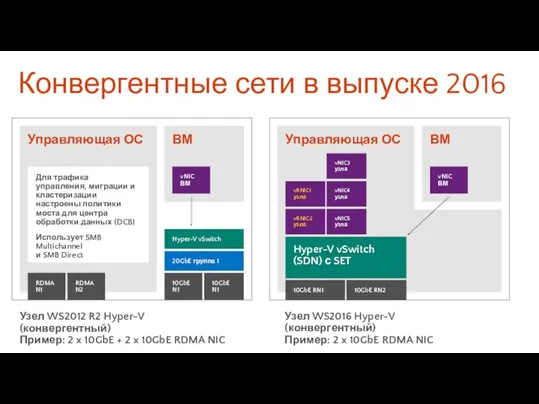 Конвергентные сети в выпуске 2016 Узел WS2012 R2 Hyper-V (конвергентный)