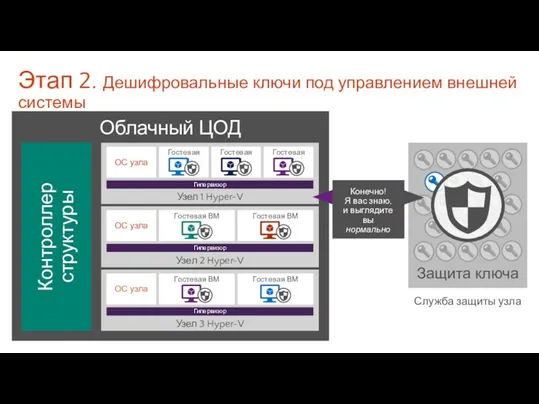 Облачный ЦОД Контроллер структуры Этап 2. Дешифровальные ключи под управлением