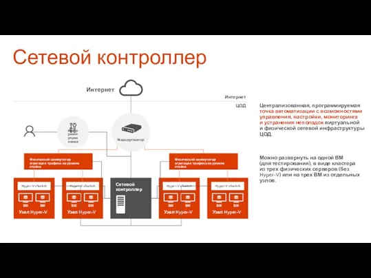 Сетевой контроллер Централизованная, программируемая точка автоматизации с возможностями управления, настройки,