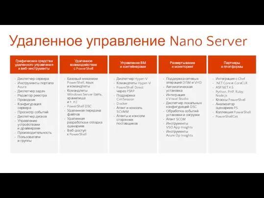 Удаленное управление Nano Server