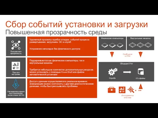 Сбор событий установки и загрузки Повышенная прозрачность среды Удаленный просмотр