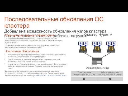 Последовательные обновления ОС кластера Добавлена возможность обновления узлов кластера без