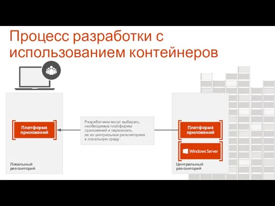 Локальный репозиторий Платформа приложений Процесс разработки с использованием контейнеров Центральный