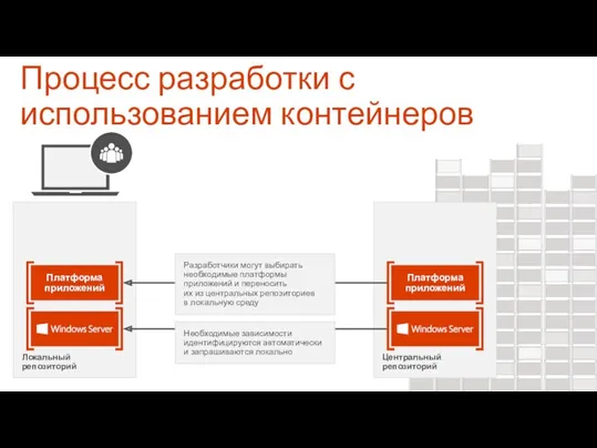 Локальный репозиторий Платформа приложений Процесс разработки с использованием контейнеров Центральный