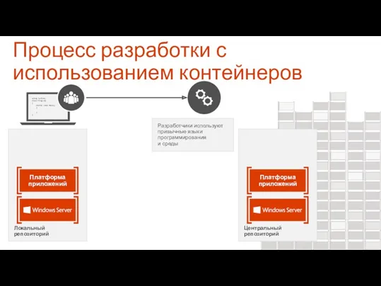 Локальный репозиторий Платформа приложений Процесс разработки с использованием контейнеров Разработчики используют привычные языки программирования и среды