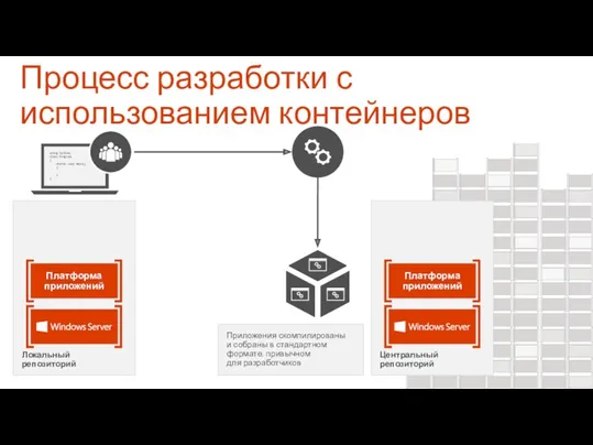 Локальный репозиторий Платформа приложений Процесс разработки с использованием контейнеров Приложения