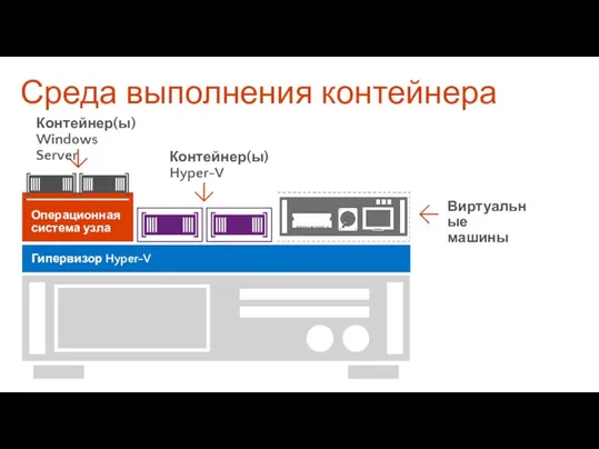 Среда выполнения контейнера Операционная система узла Гипервизор Hyper-V