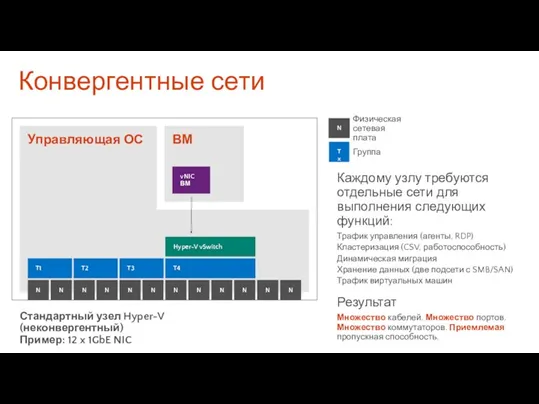 Конвергентные сети Стандартный узел Hyper-V (неконвергентный) Пример: 12 x 1GbE