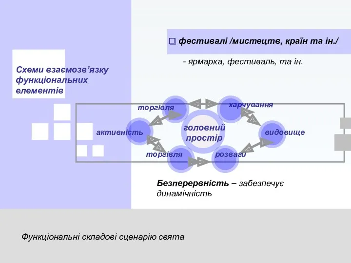 Функціональні складові сценарію свята Схеми взаємозв’язку функціональних елементів - ярмарка,
